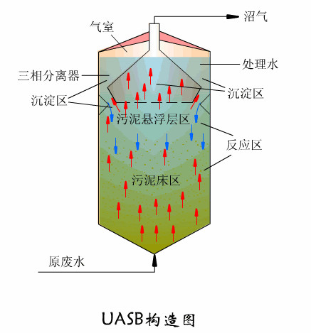 UASB厭氧反應器構(gòu)造圖
